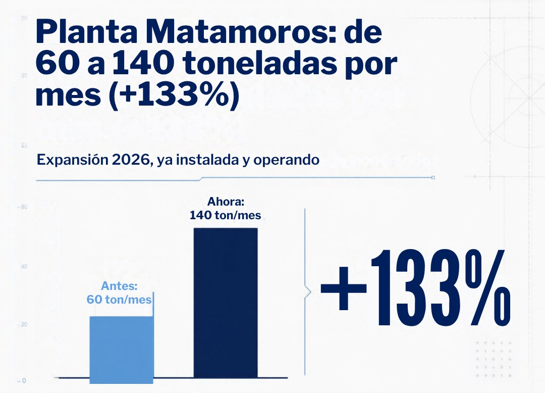 Gráfico: la planta Matamoros pasó de 60 a 140 toneladas por mes, más 133 por ciento
