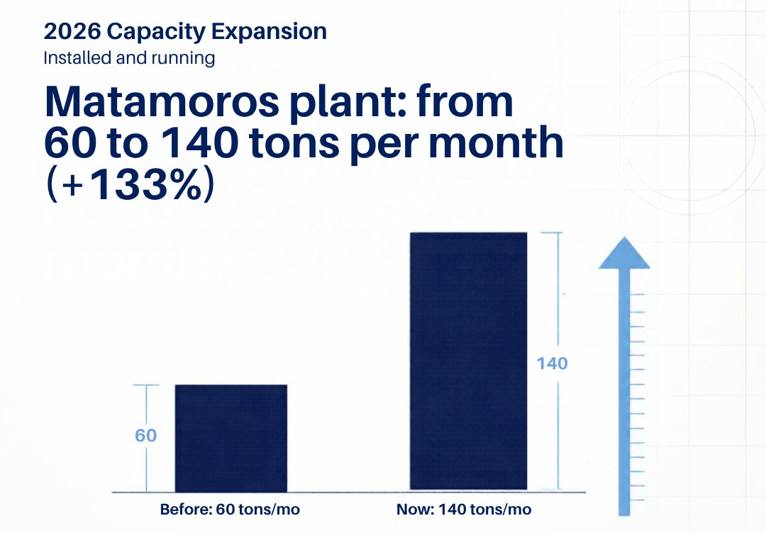 Chart: the Matamoros plant went from 60 to 140 tons per month, up 133 percent